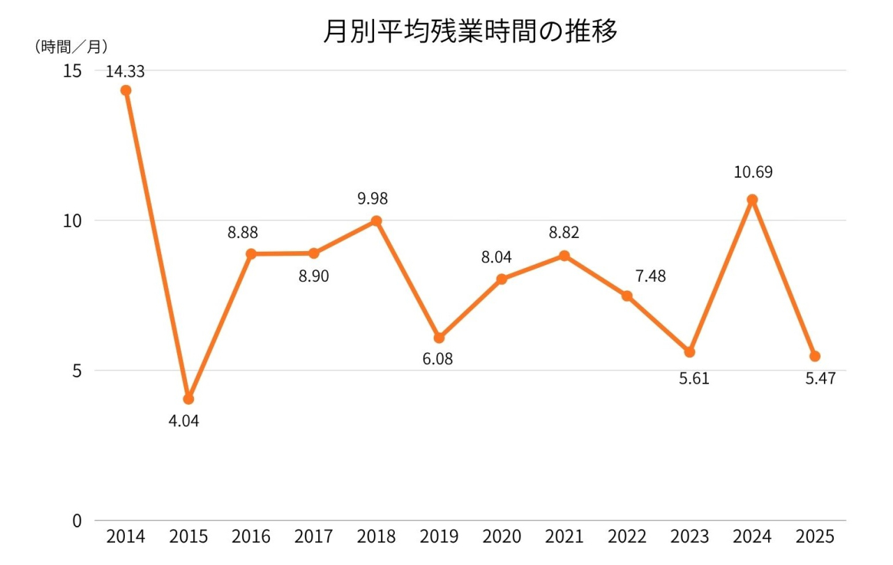 月別平均安行時間グラフ